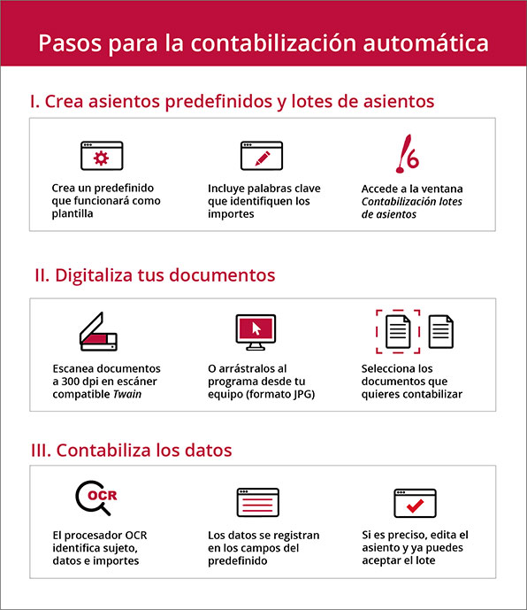 Infografía de pasos para la contabilización automática de ClassicConta.