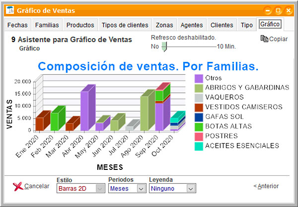 Gráfico de evolución temporal de ventas por familias de productos de ClassicGes.