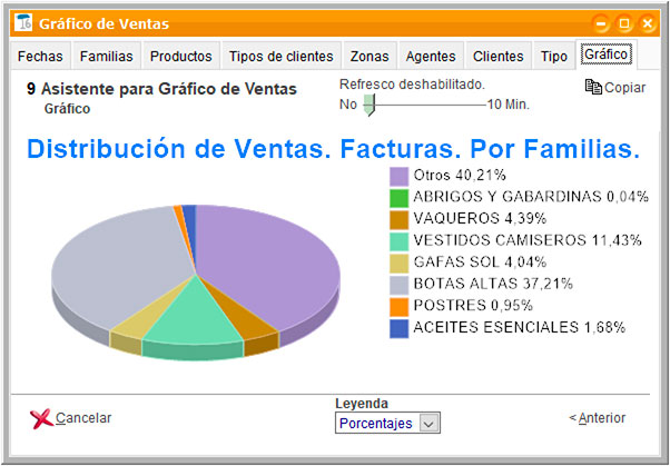 Gráfico de distribución circular de ventas por familias de productos de ClassicGes.