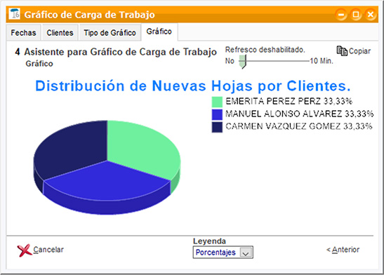 Gráfico circular de distribución de nuevas hojas por clientes de ClassicGes.