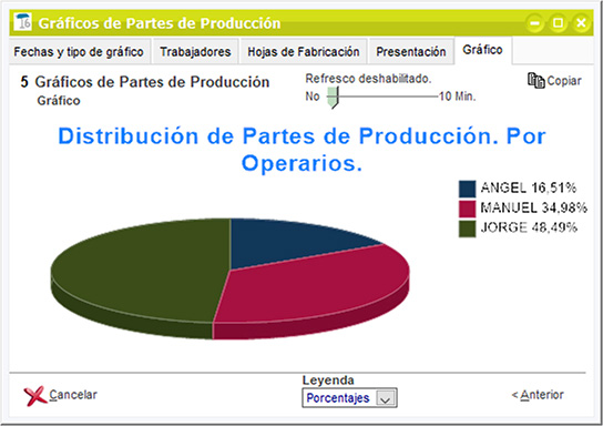 Gráfico circular de distribución de partes de producción por operarios de ClassicGes.